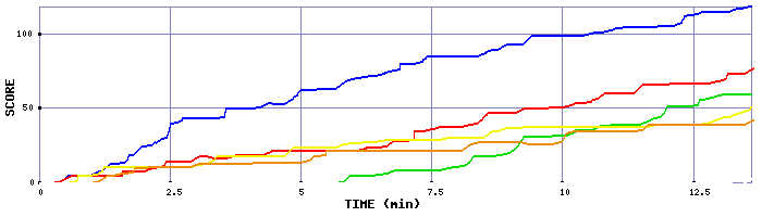 Score Graph