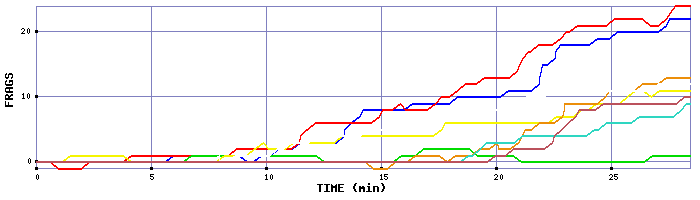 Frag Graph