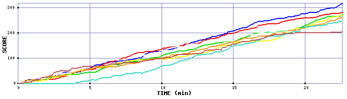 Score Graph