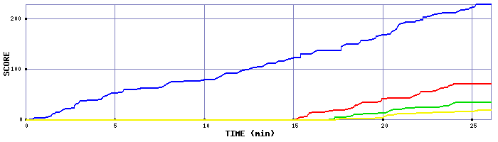 Score Graph