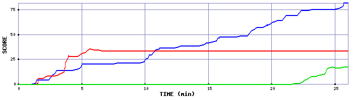 Score Graph