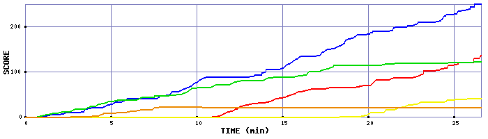 Score Graph