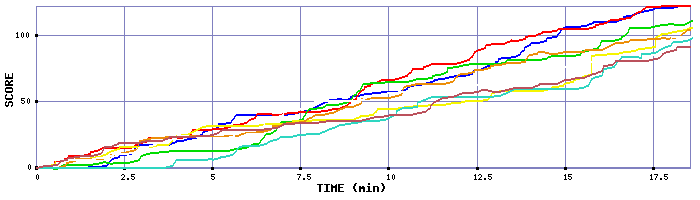 Score Graph