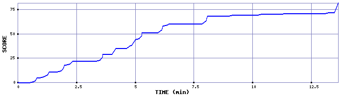 Score Graph