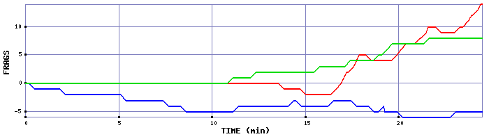 Frag Graph