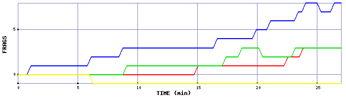 Frag Graph