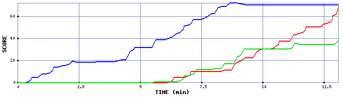 Score Graph