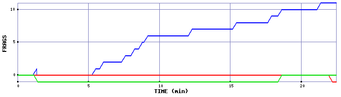 Frag Graph