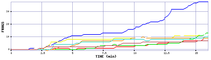 Frag Graph