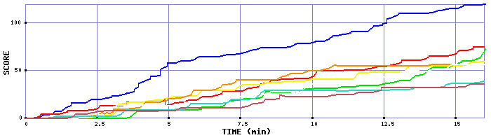 Score Graph