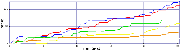 Score Graph