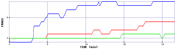 Frag Graph