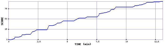 Score Graph