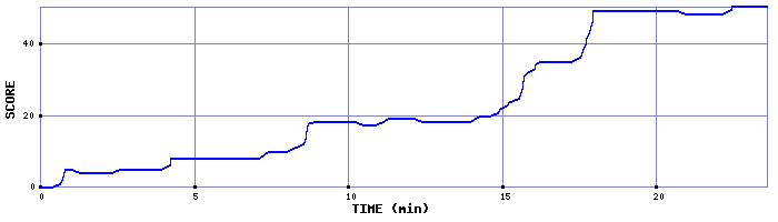 Score Graph