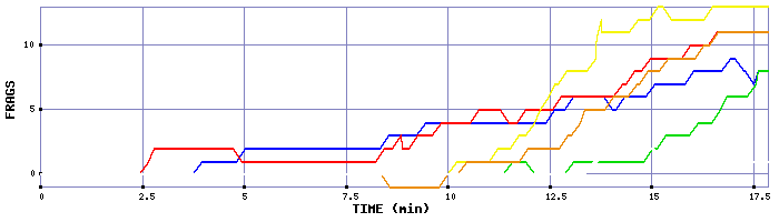 Frag Graph