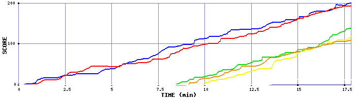 Score Graph