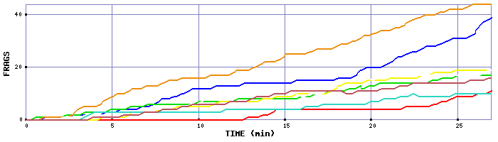 Frag Graph