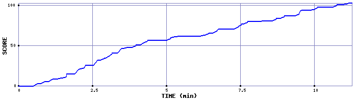 Score Graph