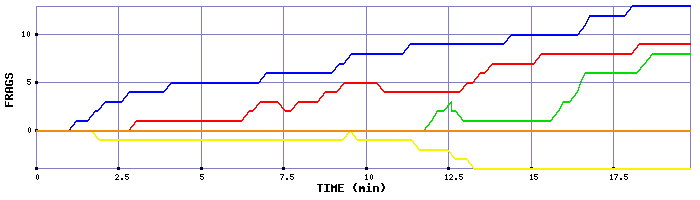 Frag Graph