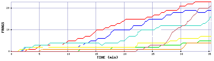 Frag Graph