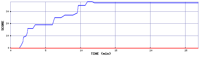 Score Graph