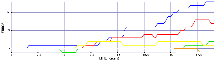 Frag Graph