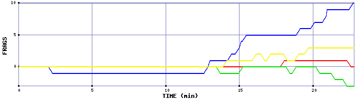 Frag Graph