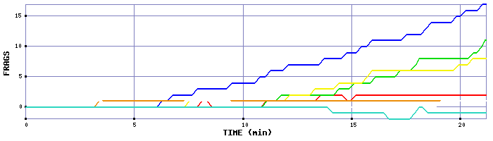 Frag Graph