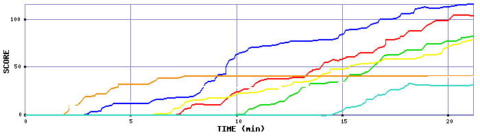 Score Graph