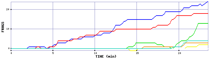 Frag Graph