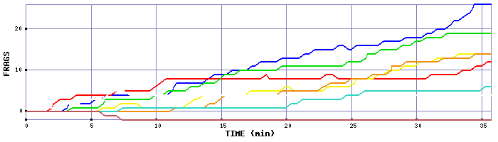 Frag Graph