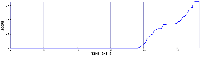 Score Graph