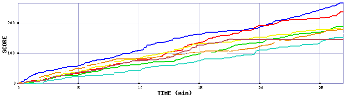 Score Graph