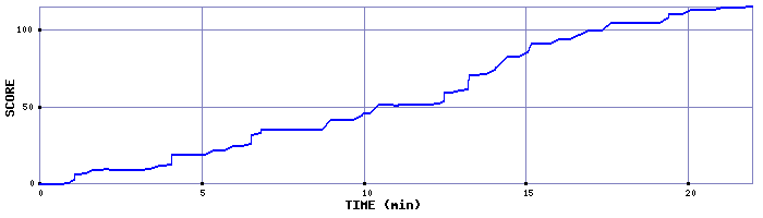 Score Graph