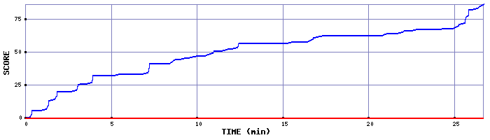 Score Graph