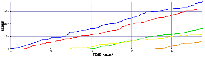 Score Graph