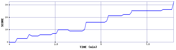 Score Graph