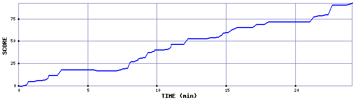 Score Graph