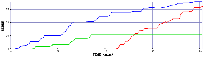 Score Graph