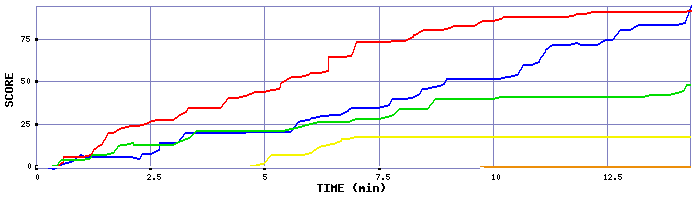 Score Graph