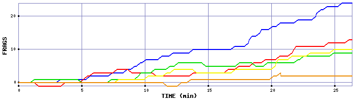 Frag Graph