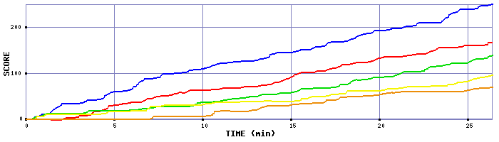 Score Graph