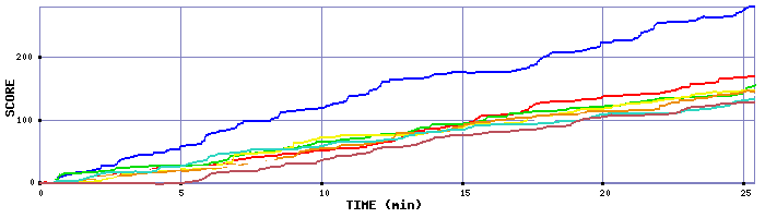 Score Graph