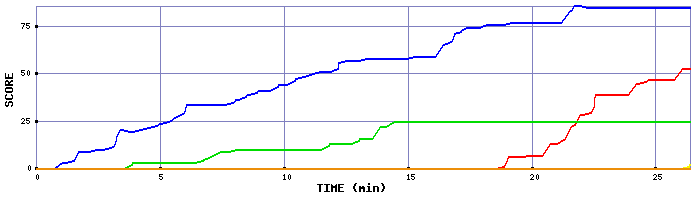 Score Graph