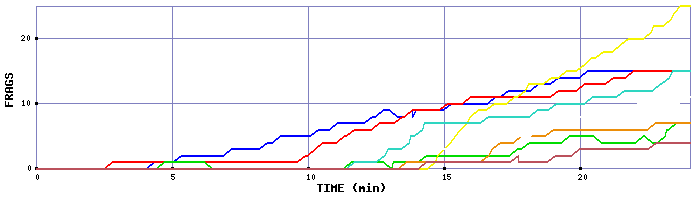 Frag Graph