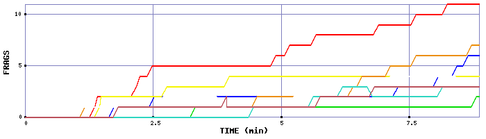 Frag Graph