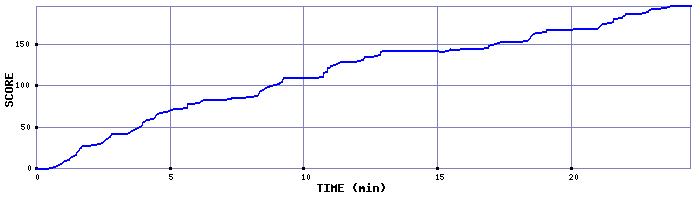 Score Graph