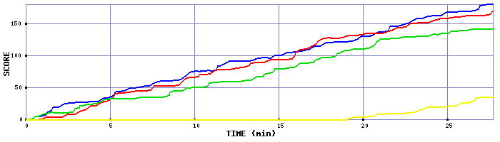 Score Graph