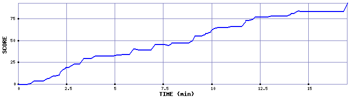 Score Graph