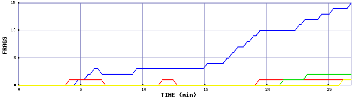 Frag Graph